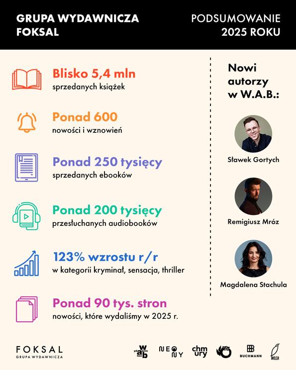 Infografika „Grupa Wydawnicza Foksal – Podsumowanie 2025 roku”. Po lewej stronie zestawienie wyników: blisko 5,4 mln sprzedanych książek papierowych, ponad 600 nowości i wznowień, ponad 250 tys. sprzedanych e-booków, ponad 200 tys. przesłuchanych audiobooków, 123% wzrostu rok do roku w kategorii kryminał/sensacja/thriller oraz ponad 90 tys. stron nowości wydanych w 2025 roku. Po prawej stronie sekcja „Nowi autorzy w W.A.B.” z fotografiami i nazwiskami: Sławek Gortych, Remigiusz Mróz, Magdalena Stachula.