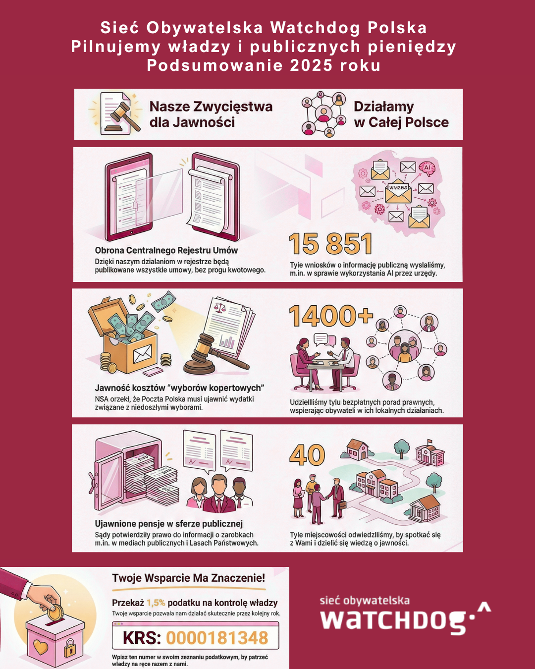 Infografika „Sieć Obywatelska Watchdog Polska – Pilnujemy władzy i publicznych pieniędzy. Podsumowanie 2025 roku”. Grafika w odcieniach bordo i różu. Przedstawia najważniejsze działania Watchdoga w 2025 roku: obronę Centralnego Rejestru Umów (wszystkie umowy jawne, bez progu kwotowego), wysłanie 15 851 wniosków o informację publiczną (m.in. o wykorzystanie AI przez urzędy), jawność kosztów tzw. wyborów kopertowych, 1400+ bezpłatnych porad prawnych dla obywateli, ujawnienie wynagrodzeń w sferze publicznej oraz spotkania w około 40 miejscowościach w całej Polsce. Na dole wezwanie do wsparcia działań poprzez przekazanie 1,5% podatku (KRS 0000181348) oraz logo Sieci Obywatelskiej Watchdog Polska.