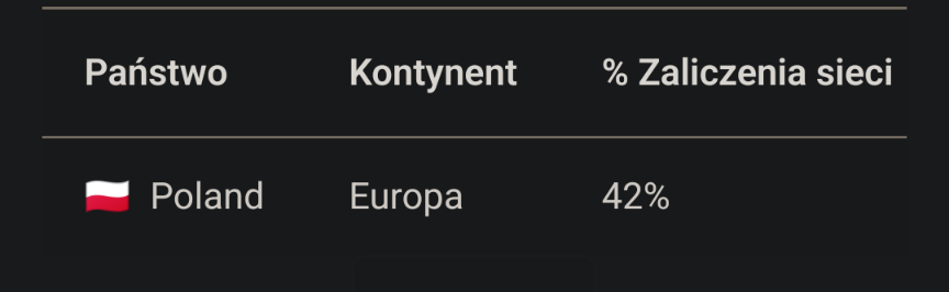 Zrzut ekranu tabelki. W niej:

Państwo: Polska
Kontynent: Europa
% Zaliczenia sieci: 42%