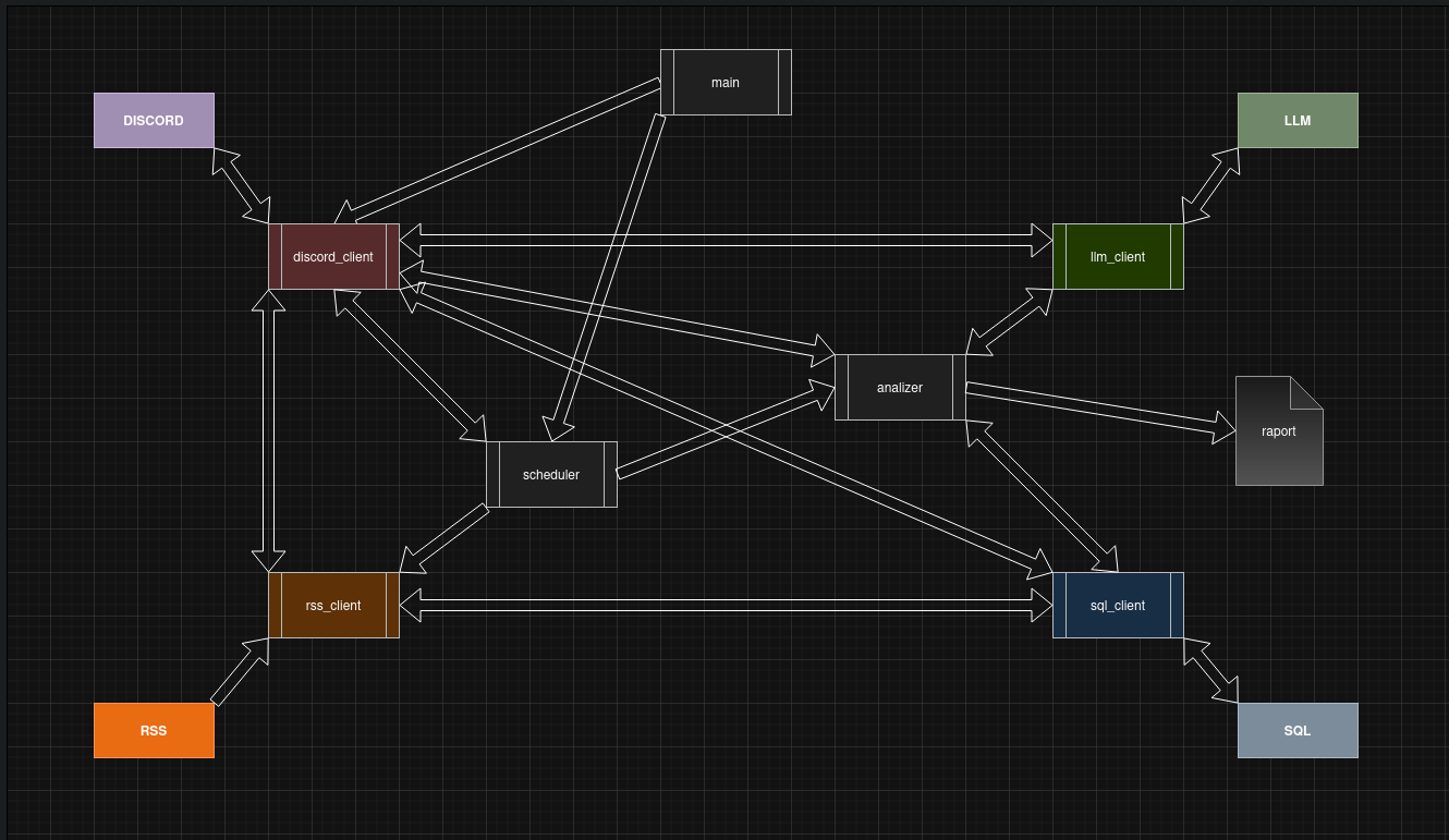 Schemat logiczny komunikacji między modułami ŚledziaAI oraz źródłami zewnętrznymi