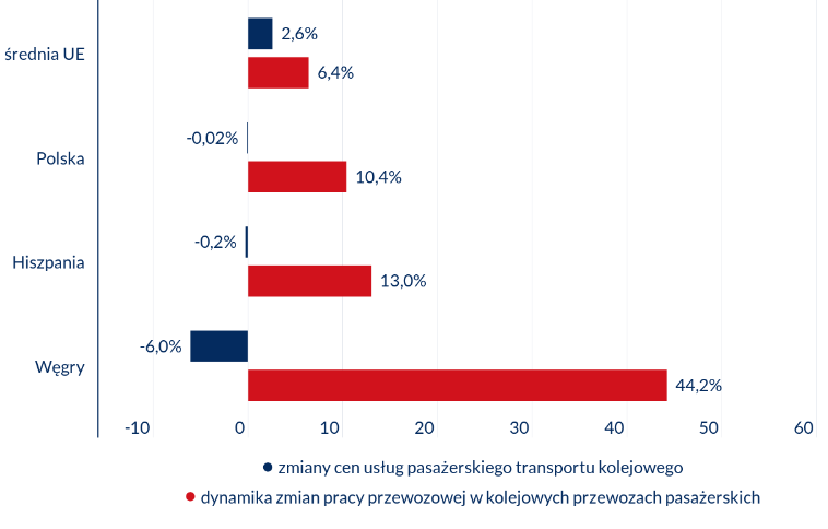Comaprison of price (blue bars) and train-kilometers in passenger service (red bars) between 2023 and 2024.
EU average is price up 2.6%, trains up 6.4%
Poland is prices down 0.02%, trains up 10.4%
Spain is prices down 0.2%, trains up 13%
And then there's Hungary with prices down 6% and trains up a whopping 44.2%