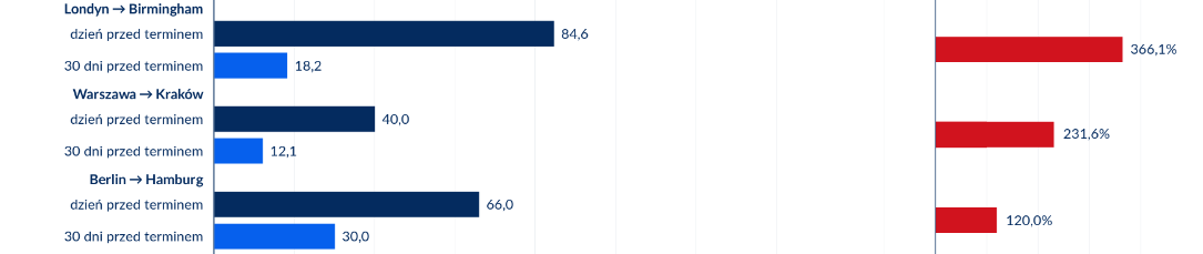 The top three routes by disparity between month-ahead and day-ahead prices:
London->Birmingham, 366.1% from €18.2 to €84.6
Warsaw->Kraków, 231.6% from €12.1 to €40
Berlin->Hamburg, 120% from €30 to €66
