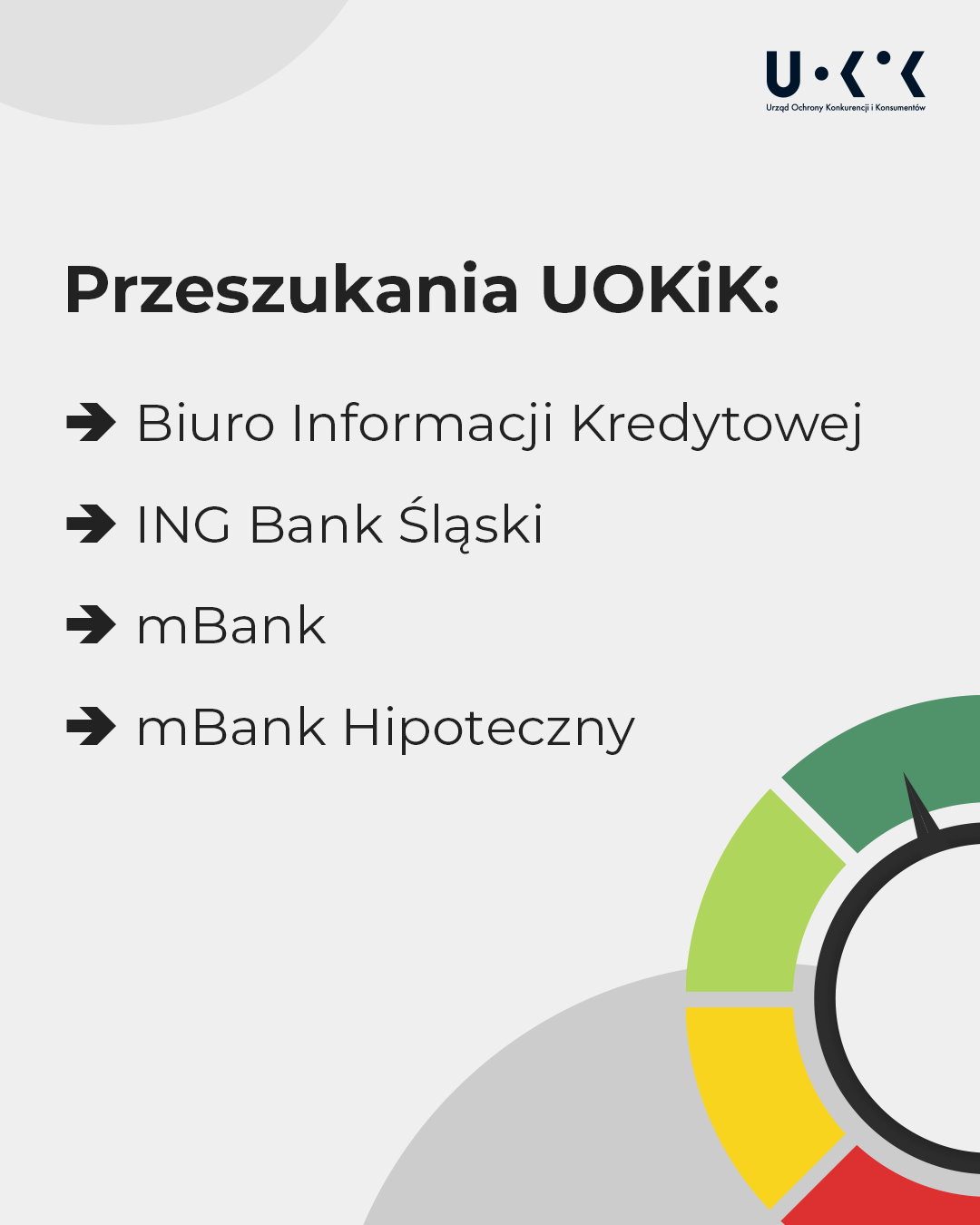 niż ten, który skorzysta z oferty wyłącznie w swoim macierzystym banku. Prezes UOKiK weryfikuje więc, czy takie rozwiązanie przyjęte przez sektor i funkcjonujące przez wiele lat nie zniechęca konsumentów do poszukiwania i wyboru najkorzystniejszej oferty kredytowej.

Równolegle Urząd bada, czy sposób gromadzenia, przetwarzania i udostępniania przez BIK informacji o zapytaniach kredytowych może stanowić nadużywanie pozycji dominującej. Przedsiębiorca zajmujący pozycję dominującą ma szczególną odpowiedzialność za swoje działania i nie może wykorzystywać swojej pozycji na niekorzyść swoich kontrahentów i konsumentów.

– Kwestie analizowane w postępowaniu są niezwykle ważne zarówno dla funkcjonowania rynku finansowego, jak i milionów konsumentów ubiegających się o kredyt, w szczególności hipoteczny. Wymaga to z naszej strony gruntownej analizy materiału dowodowego i wyjaśnienia tej budzącej wiele wątpliwości sprawy. Świadomy konsument nie może być w żaden sposób karany obniżeniem zdolności kredytowej za swoją aktywność w uzyskaniu najlepszej oferty i warunków kredytowych. Musimy zapewnić, aby wymiana informacji w sektorze bankowym służyła rynkowi i konsumentom, nie ograniczając konkurencji pomiędzy bankami – mówi Prezes UOKiK Tomasz Chróstny.

Kiedy UOKiK stosuje przeszukania
Przeszukanie w siedzibie przedsiębiorcy to narzędzie, które Prezes UOKiK stosuje w sytuacjach, kiedy podejrzewa, że znajdują się tam dowody naruszenia prawa ochrony konkurencji. Prowadzone jest wyłącznie po uzyskaniu przez UOKiK zgody sądu. Przedsiębiorca ma wówczas obowiązek wpuścić przeszukujących do budynków i lokali, a także udostępnić wszystkie dokumenty oraz nośniki danych.

Czym jest postępowanie wyjaśniające
Postępowanie wyjaśniające prowadzone jest obecnie w sprawie, a nie przeciwko konkretnym podmiotom. Jeśli podejrzenia się potwierdzą, Prezes UOKiK może wszcząć postępowanie antymonopolowe, które może zakończyć się sankcją do 10 proc. obrotu w przypadku stwierdzenia praktyk ograniczających konkurencję.

Współpraca popłaca
Dotkliwych kar za udział w zmowie można uniknąć dzięki programowi łagodzenia kar (leniency). Daje on przedsiębiorcy uczestniczącemu w nielegalnym porozumieniu oraz menadżerom odpowiedzialnym za zmowę szansę obniżenia, a niekiedy nawet uniknięcia sankcji pieniężnej. Można z niego skorzystać pod warunkiem współpracy w charakterze „świadka koronnego” z Prezesem UOKiK oraz dostarczenia dowodów lub informacji dotyczących istnienia niedozwolonego porozumienia. Zainteresowanych programem łagodzenia kar zapraszamy do kontaktu z Urzędem pod specjalnym numerem telefonu: 22 55 60 555. Pracownicy UOKiK odpowiadają na pytania dotyczące programu leniency, także anonimowe.

SRC: https://uokik.gov.pl/ocena-zdolnosci-kredytowej-pod-lupa-uokik-przeszukania-w-siedzibach-bik-i-bankow