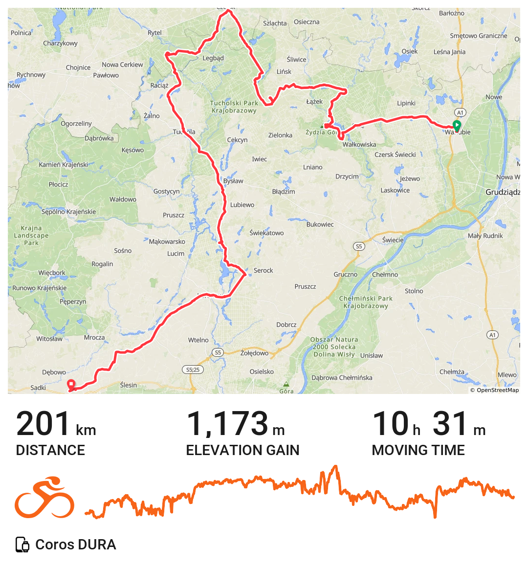 Karta aktywności z serwisu Ride with GPS. Większość zajmuje mapa z zaznaczoną trasą mojej dzisiejszej jazdy z Warlubia przez Tleń, Czersk, Tucholę i Koronowo aż do okolic Nakła nad Notecią. Poniżej statystyki: dystans 201 kilometrów, suma przewyższeń 1173 metrów, czas w ruchu 10 godzin 31 minut.